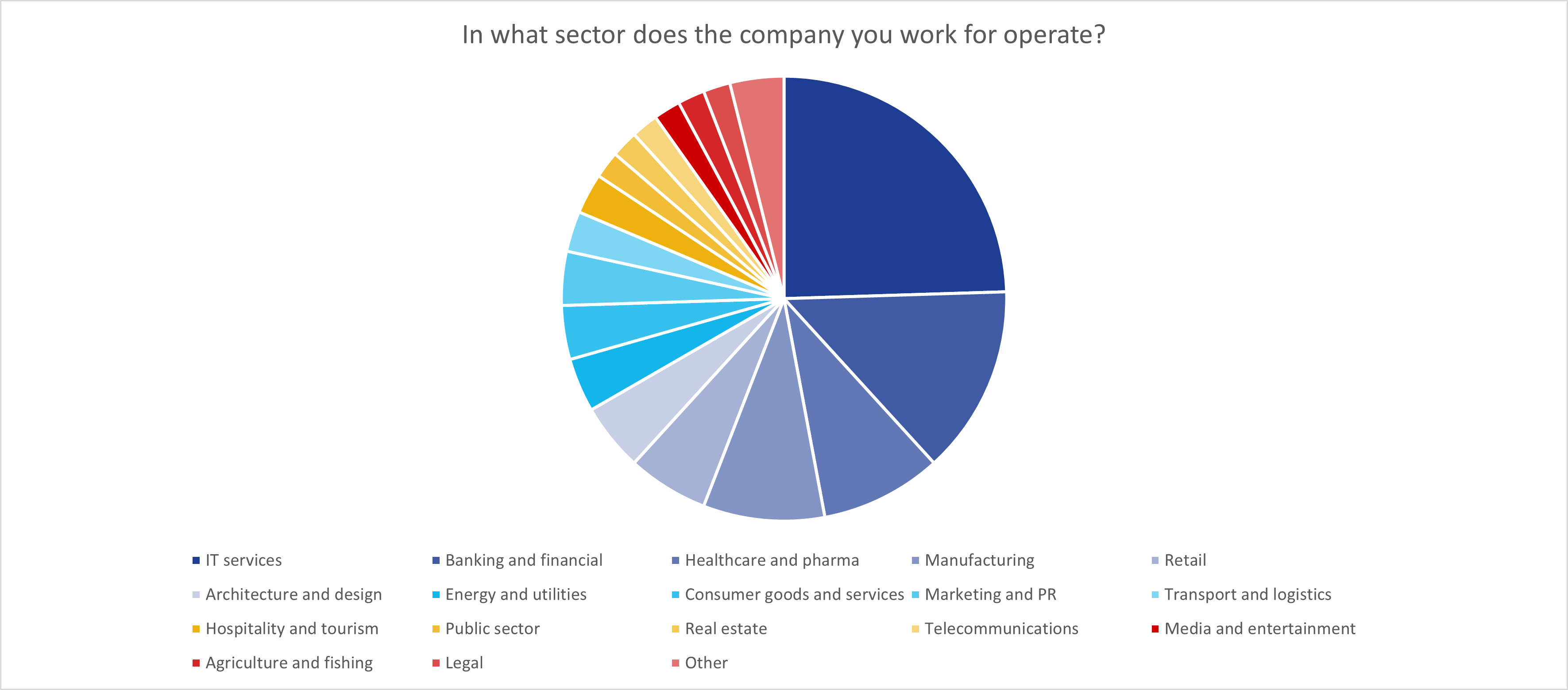 pie chart of expat employment by sector or industry