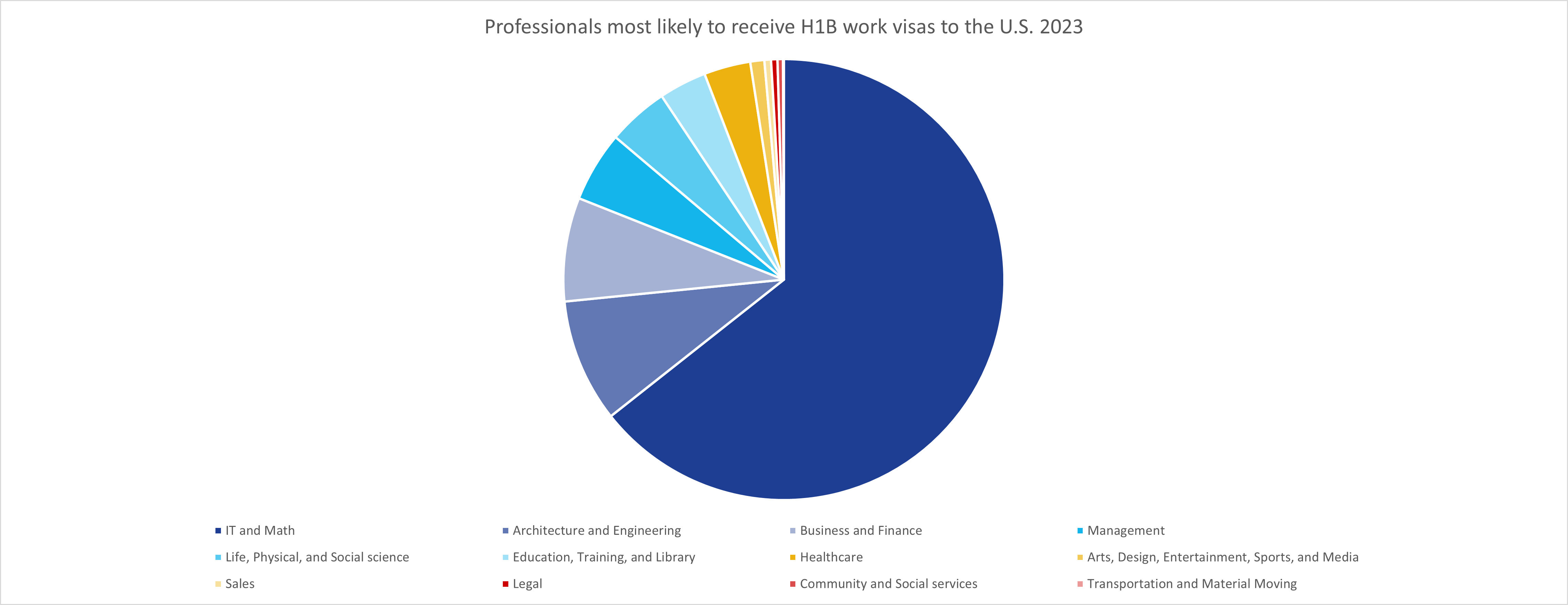 pie chart