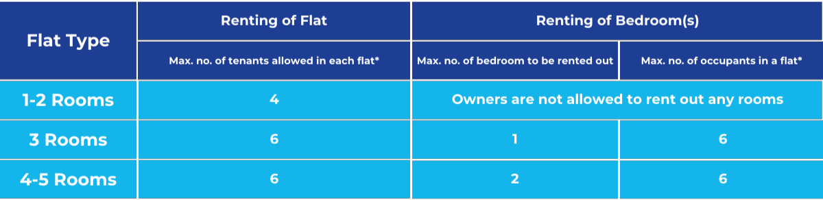 No. of tenants allowed in Singapore's Public Properties